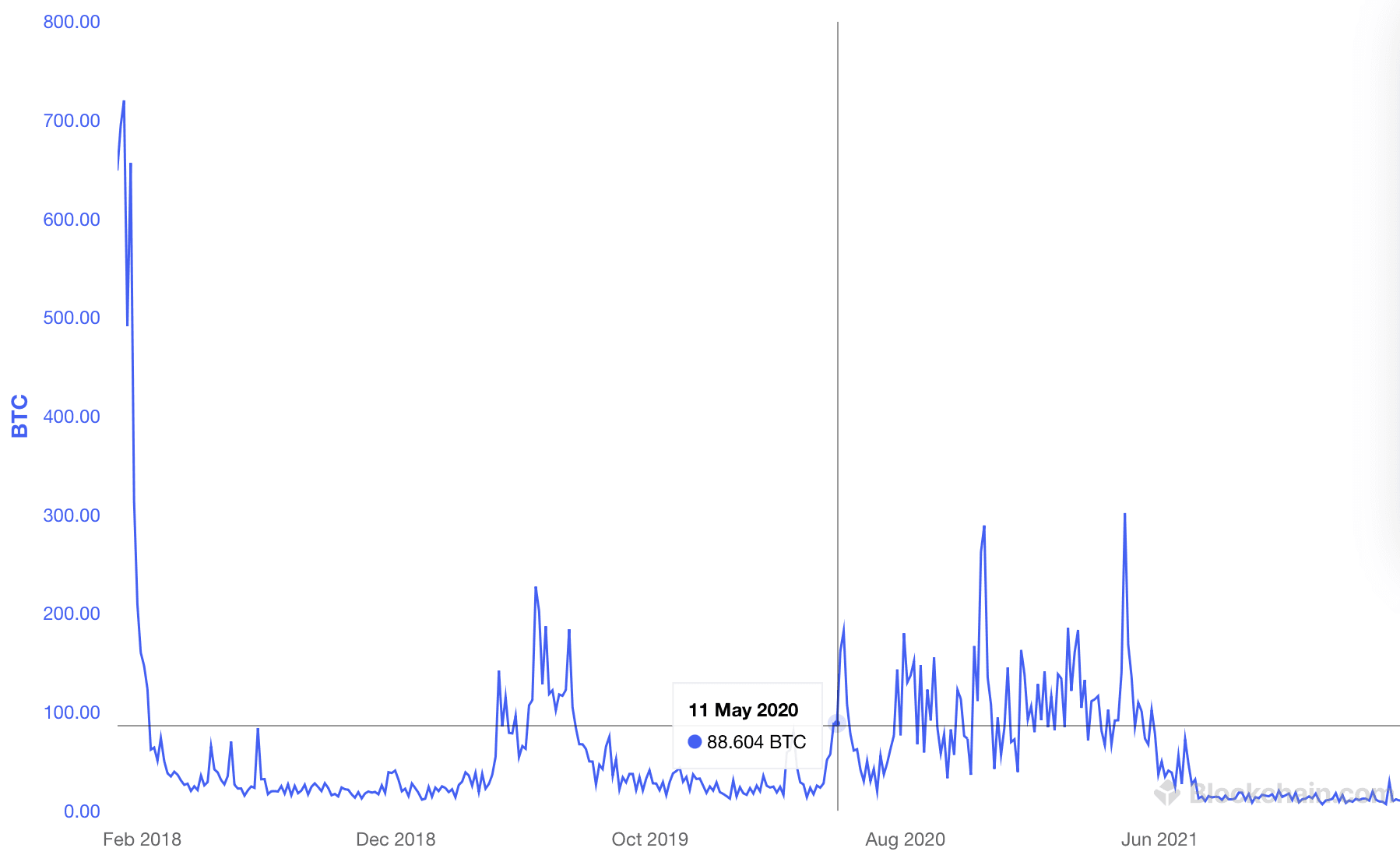 Third halving (the block reward dropped to 6.25 BTC)
