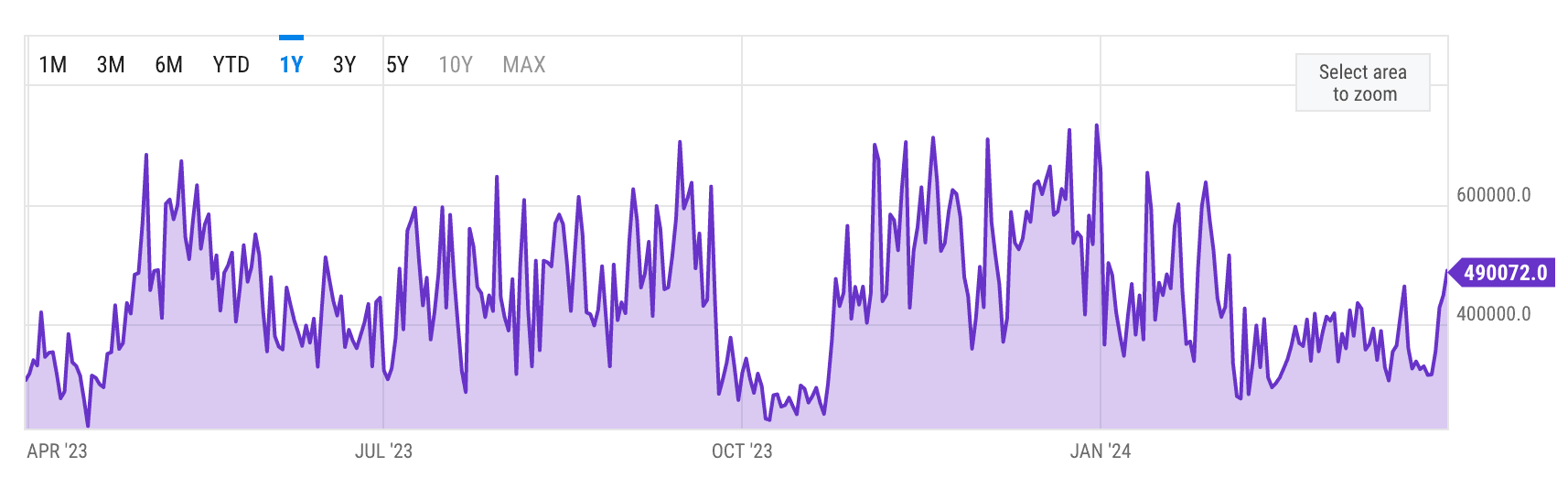 Daily volume of BTC transactions