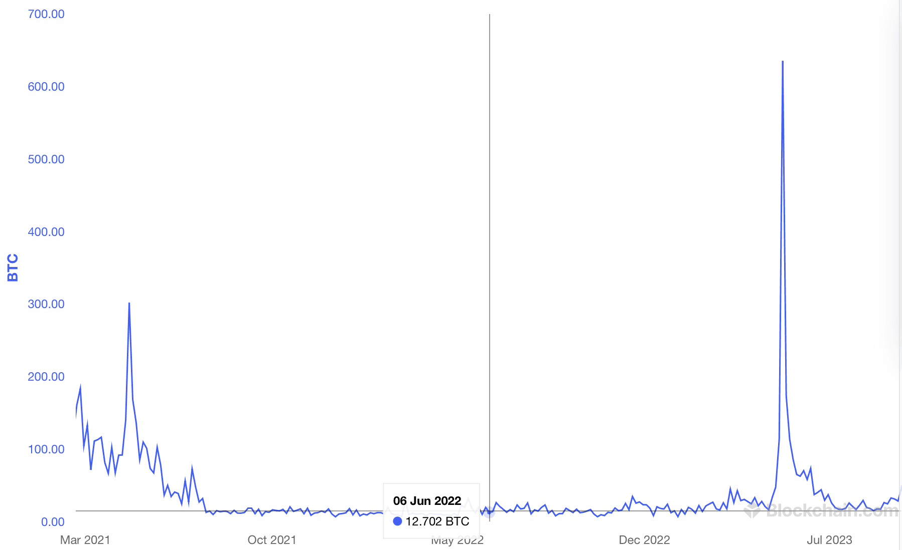 Transaction fees were notably lower at the end of 2021 and throughout most of 2022