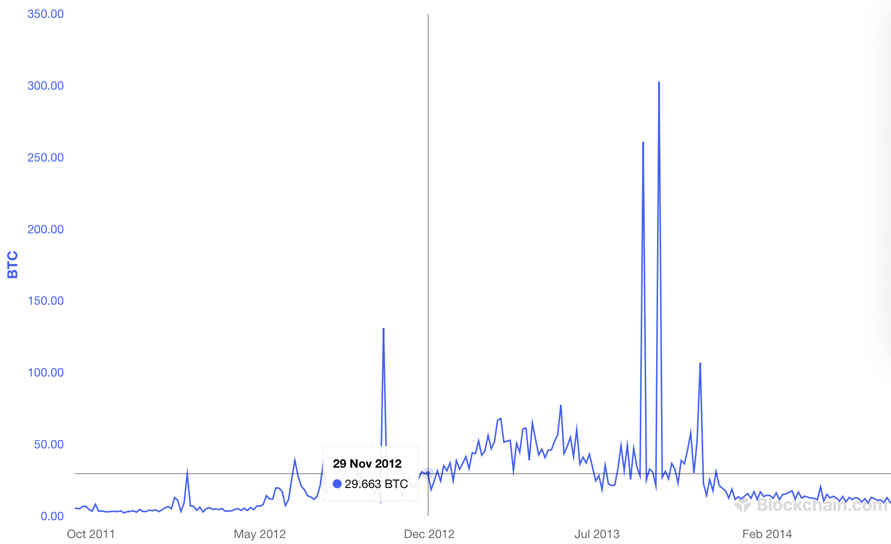 First halving (the block reward dropped to 25 BTC)