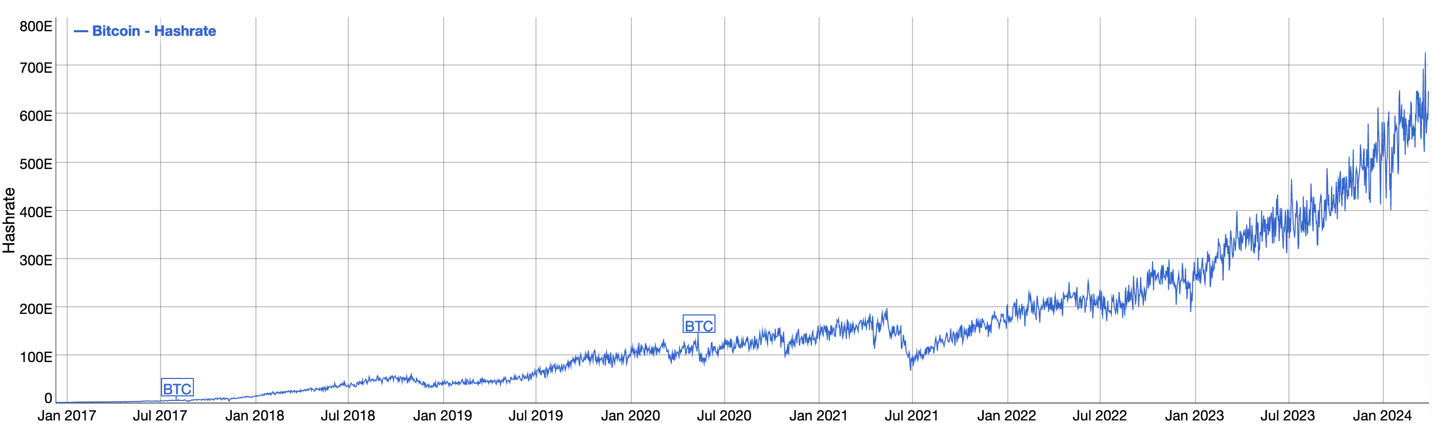 Hashrate over time from 2017