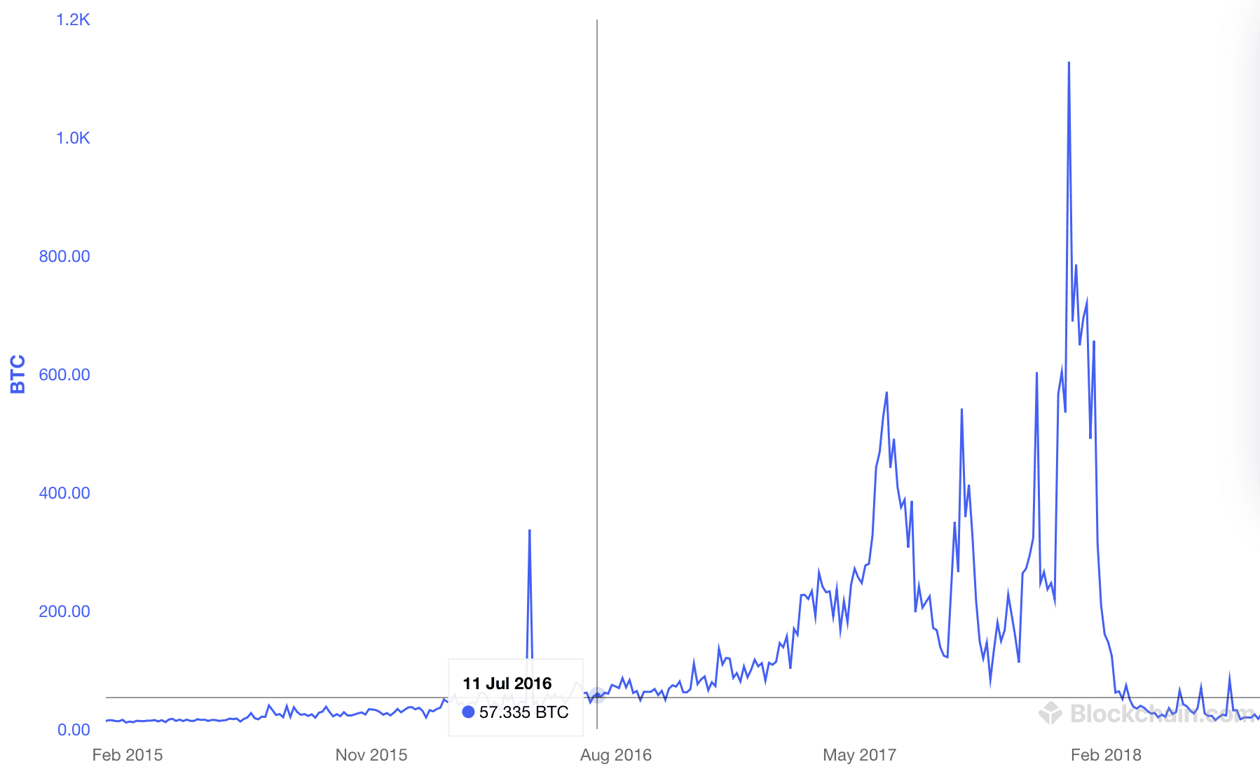 Second halving (the block reward dropped to 12.5 BTC)
