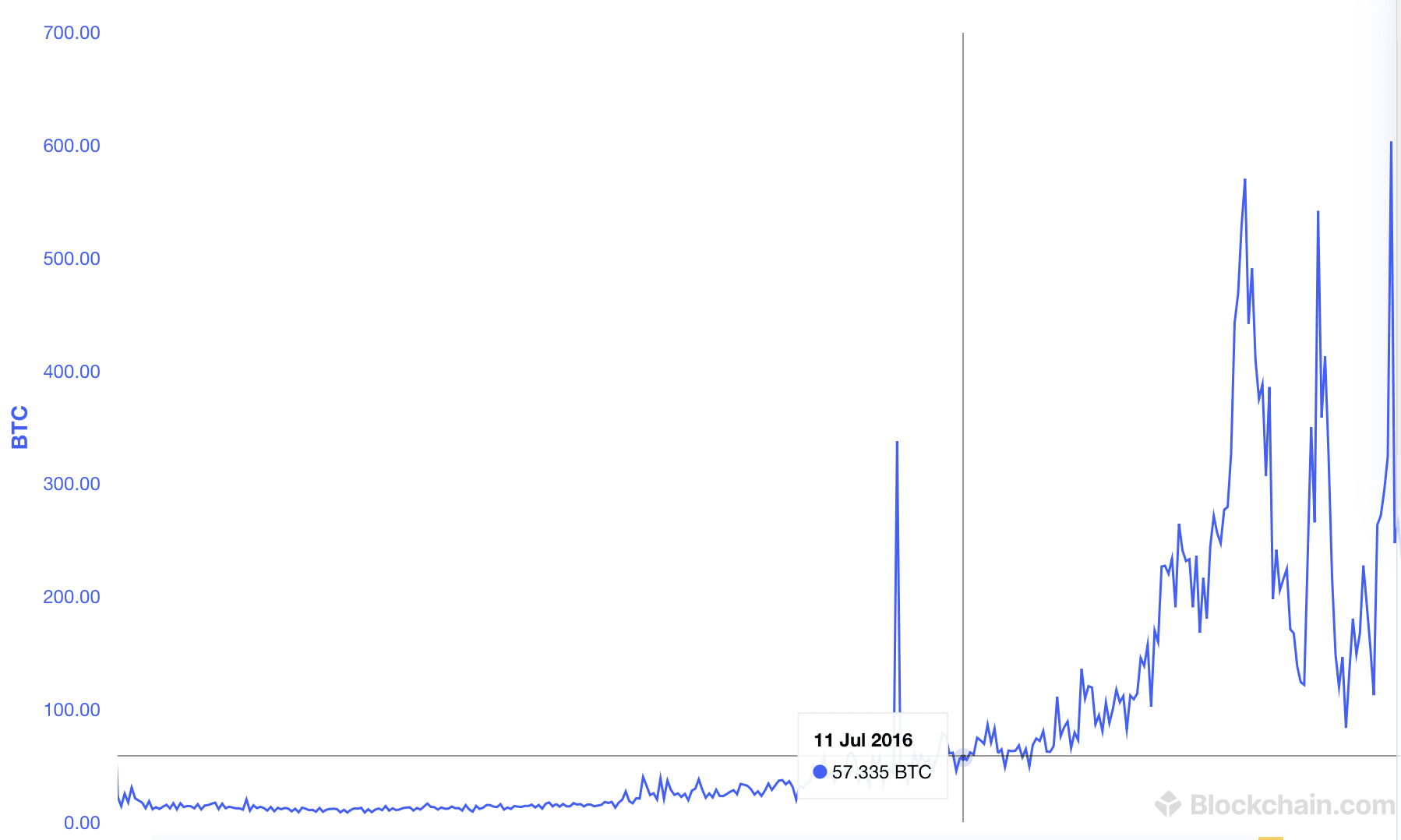 Bitcoin price in USD over time from 2017